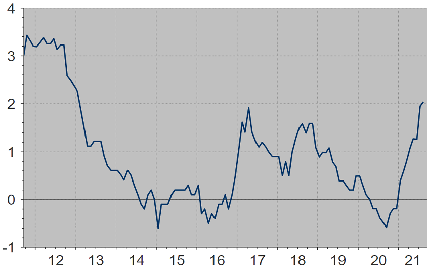 Inflazione al 2%
